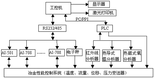 ai智能仪表在冶金性能测控系统中的应用